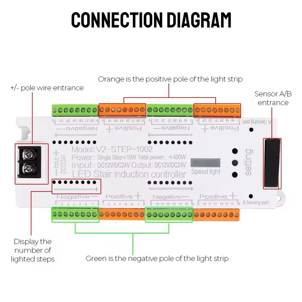 Controller LED inteligent pentru iluminat trepte scări, 32 canale, 2 senzori de mișcare, 12-24V